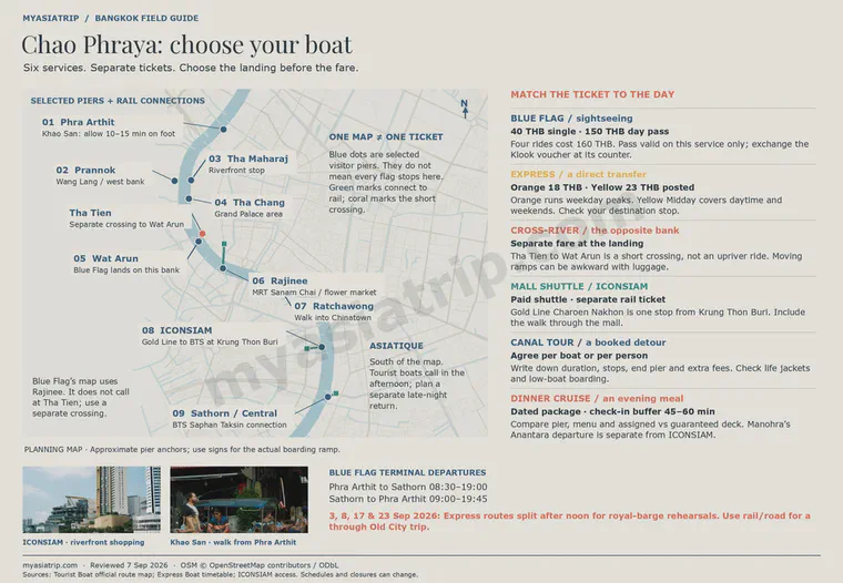 Chao Phraya river map showing visitor piers, BTS and MRT connections, six boat types, ticket differences and September 2026 service restrictions
