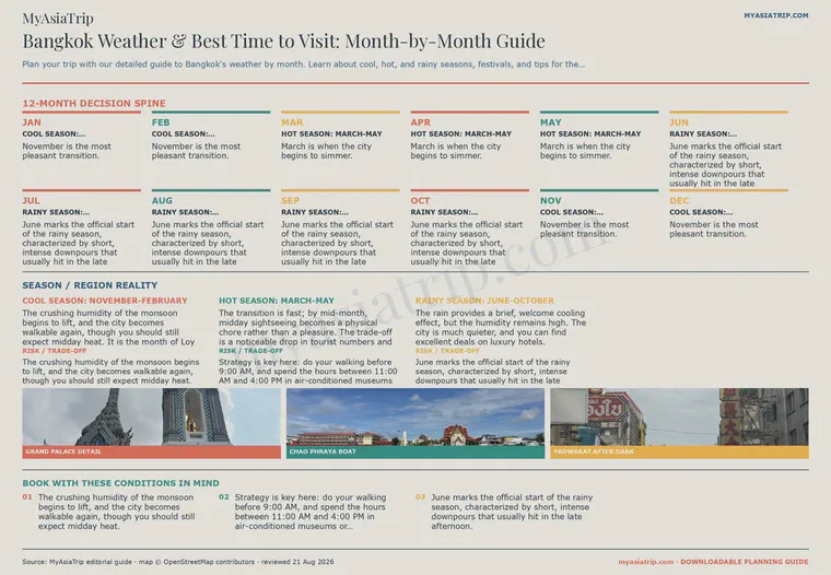 Bangkok Weather & Best Time to Visit: Month-by-Month Guide infographic