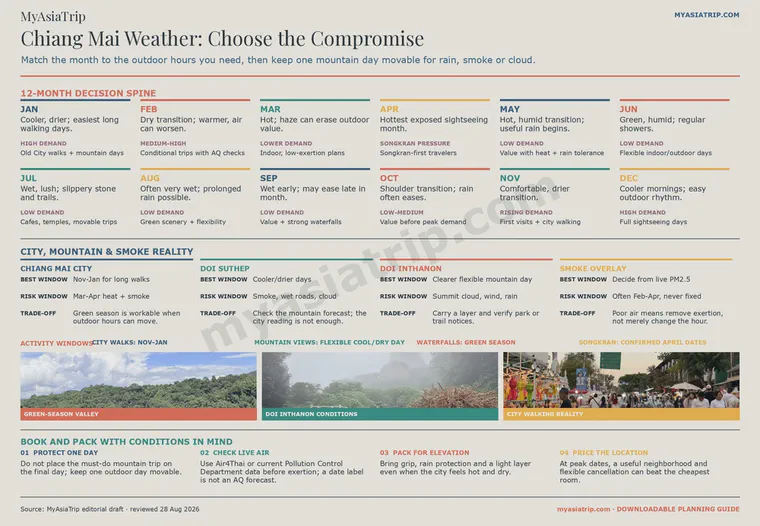 Chiang Mai month-by-month weather decision atlas comparing cool, hot, green and smoke-sensitive travel windows