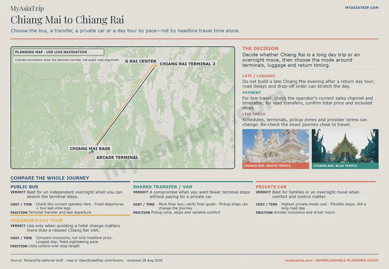 Chiang Mai to Chiang Rai corridor and comparison of bus, shared transfer, private car and organized day tour