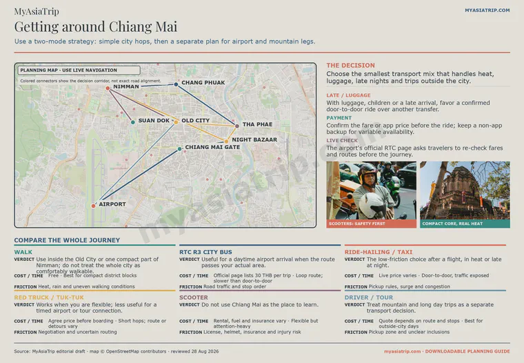 Chiang Mai transport map comparing walking, the R3 bus, ride-hailing, red trucks, scooters and drivers