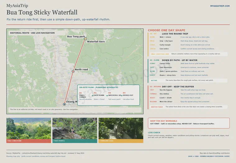 Bua Tong Sticky Waterfall day-trip plan showing the return-transport decision, down-path and up-waterfall sequence, grip changes and return buffer