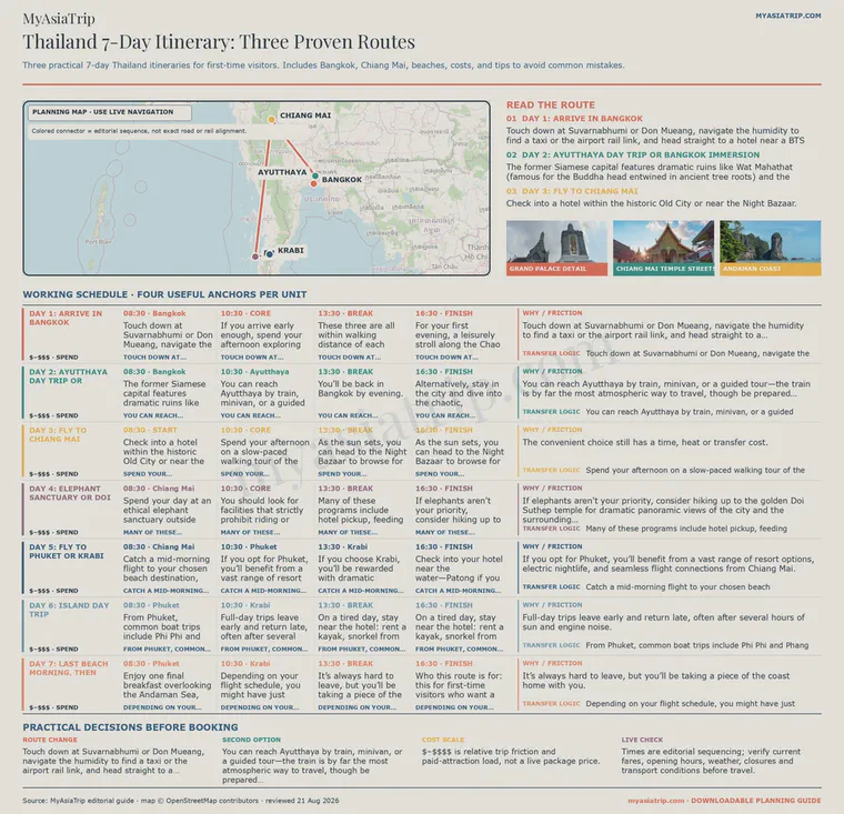 Thailand 7-Day Itinerary: Three Proven Routes infographic