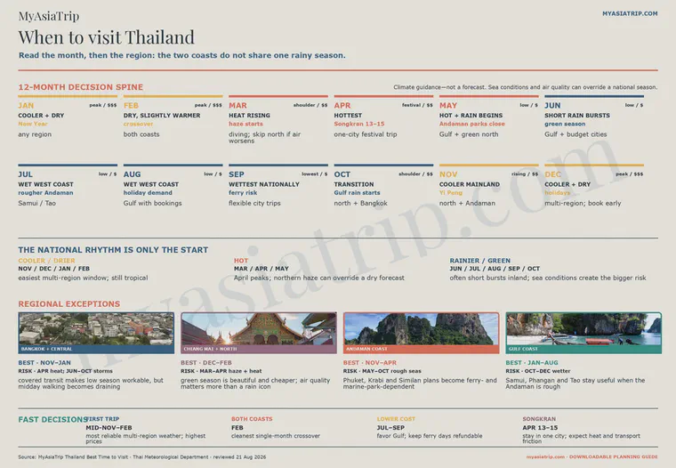 Best Time to Visit Thailand by season, coast and travel priority infographic